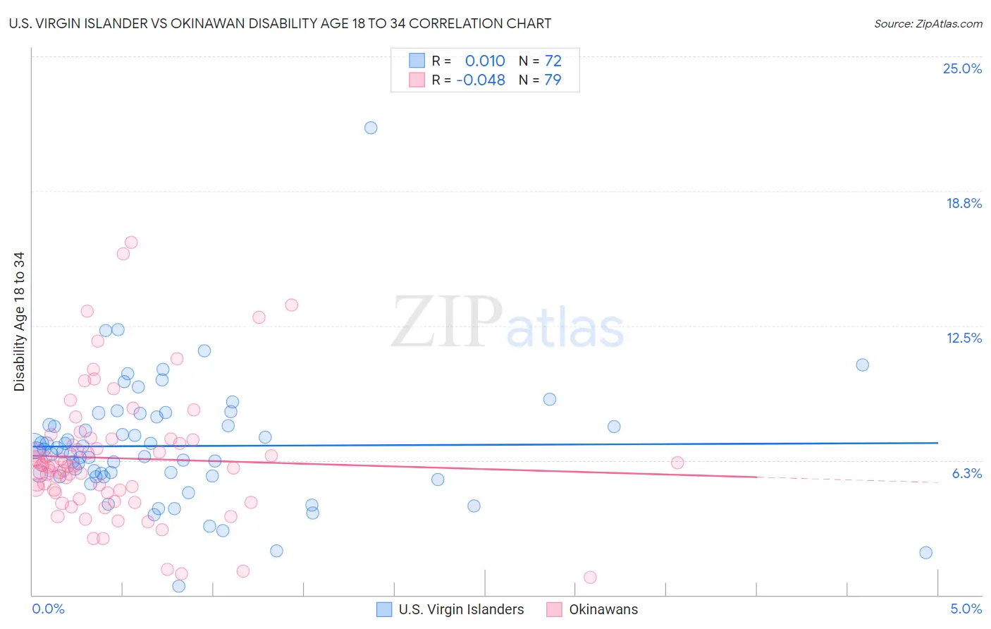 U.S. Virgin Islander vs Okinawan Disability Age 18 to 34