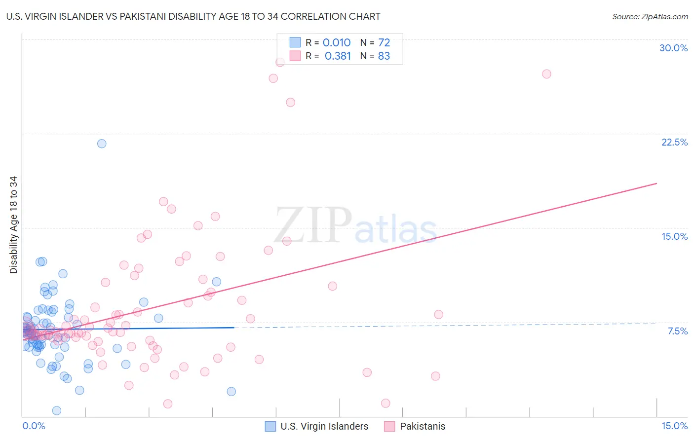 U.S. Virgin Islander vs Pakistani Disability Age 18 to 34