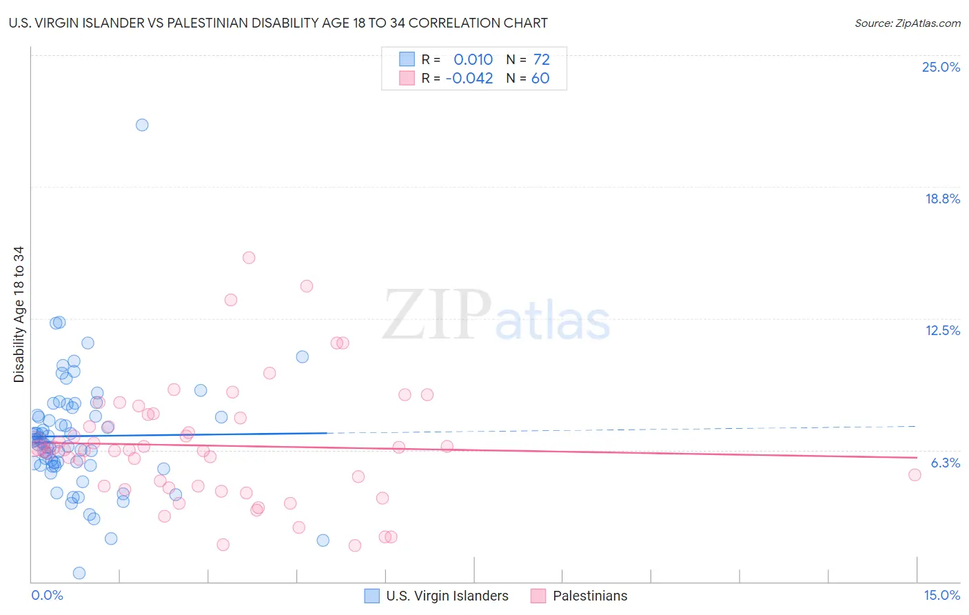 U.S. Virgin Islander vs Palestinian Disability Age 18 to 34