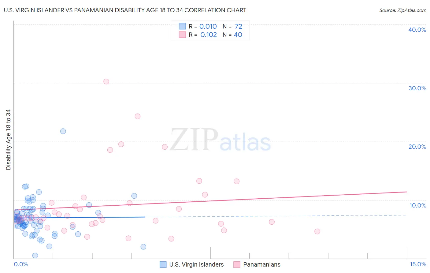 U.S. Virgin Islander vs Panamanian Disability Age 18 to 34