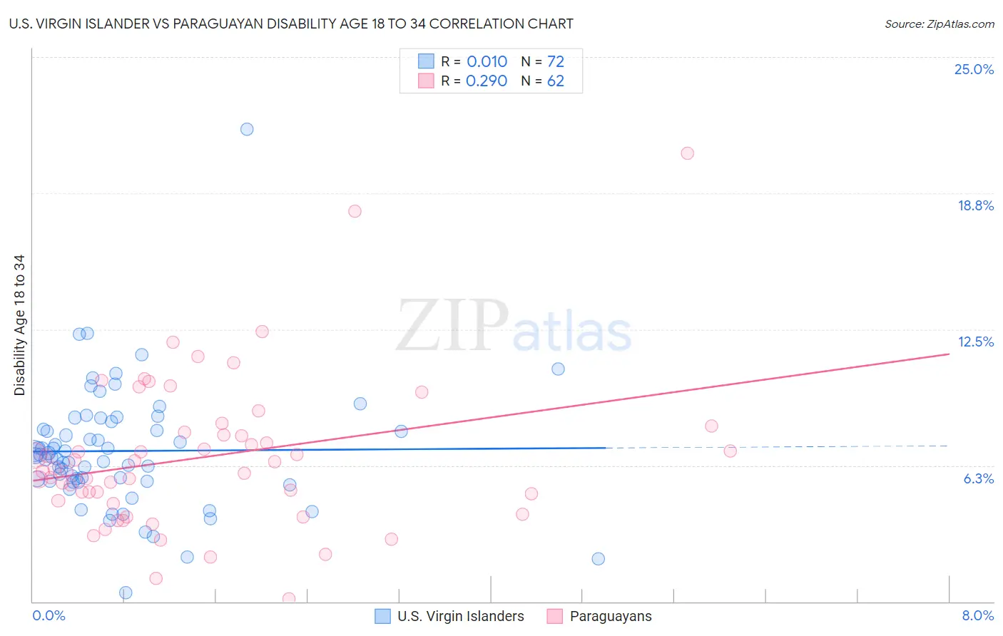 U.S. Virgin Islander vs Paraguayan Disability Age 18 to 34