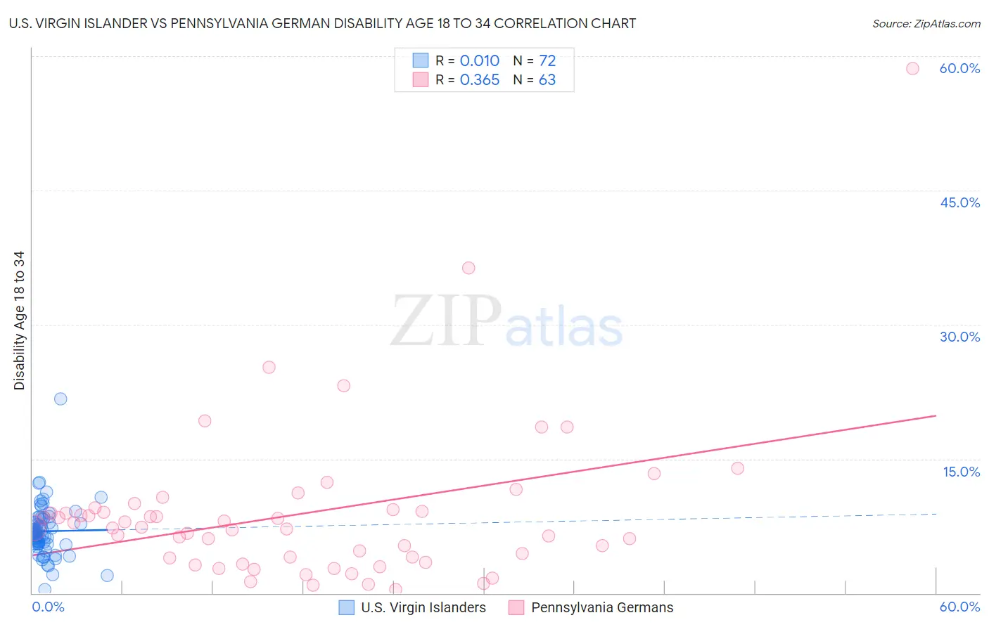 U.S. Virgin Islander vs Pennsylvania German Disability Age 18 to 34