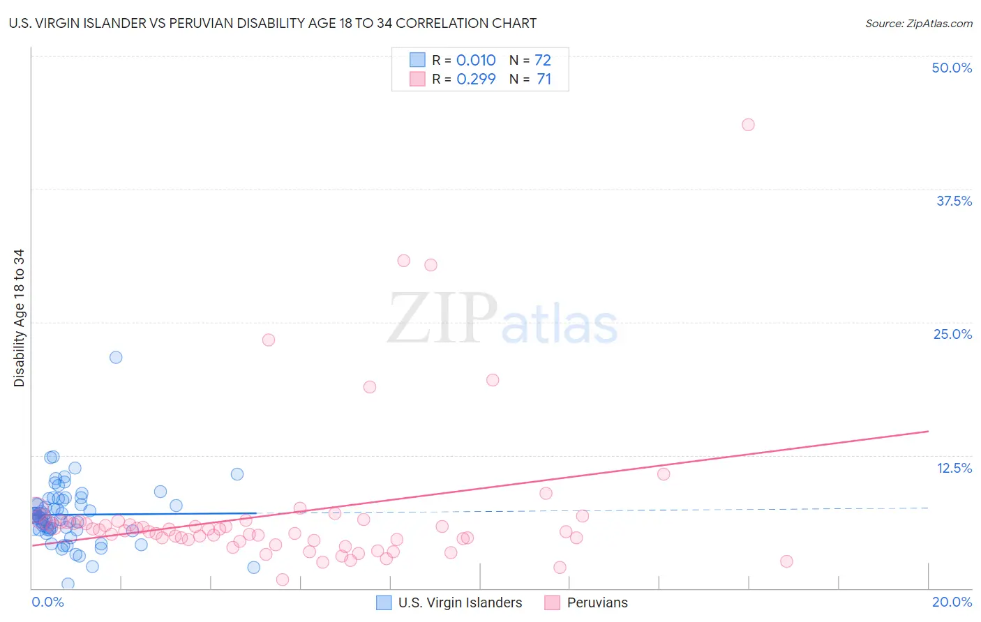 U.S. Virgin Islander vs Peruvian Disability Age 18 to 34