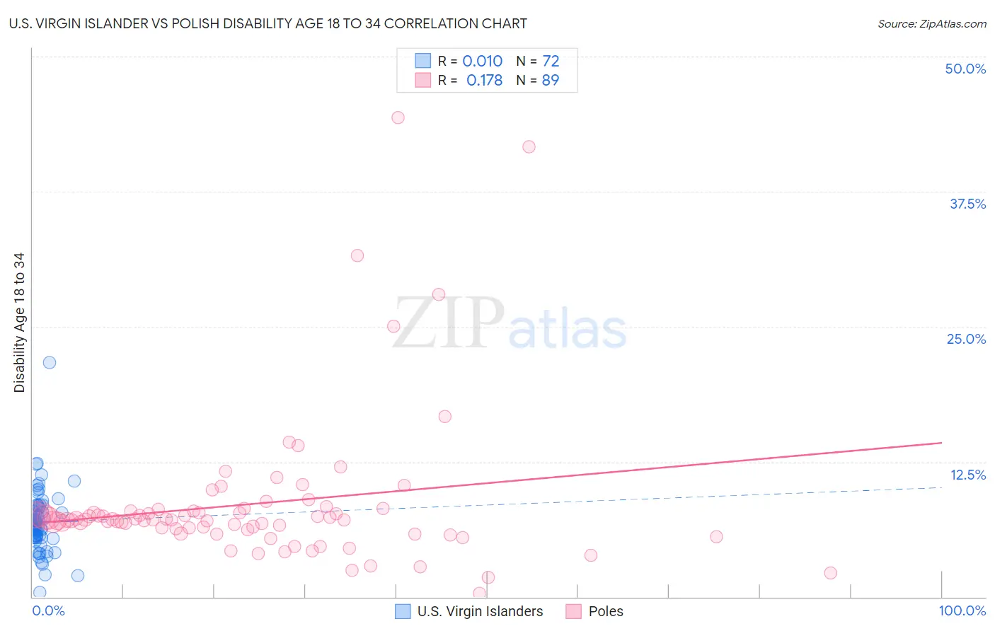 U.S. Virgin Islander vs Polish Disability Age 18 to 34