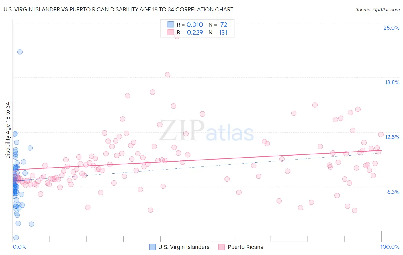 U.S. Virgin Islander vs Puerto Rican Disability Age 18 to 34
