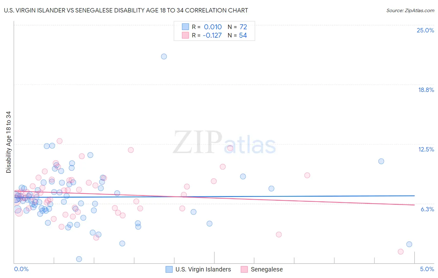 U.S. Virgin Islander vs Senegalese Disability Age 18 to 34