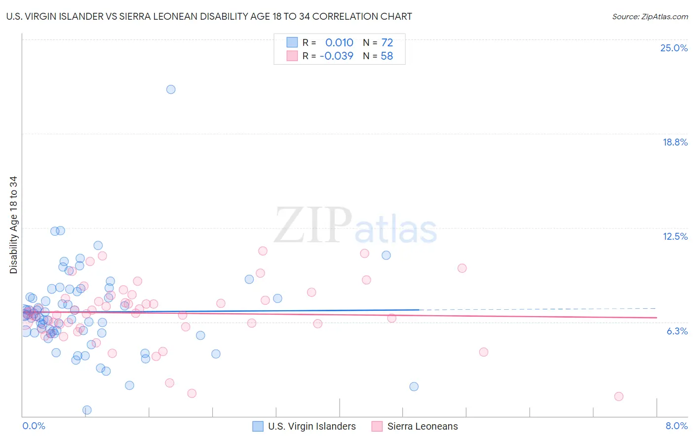 U.S. Virgin Islander vs Sierra Leonean Disability Age 18 to 34