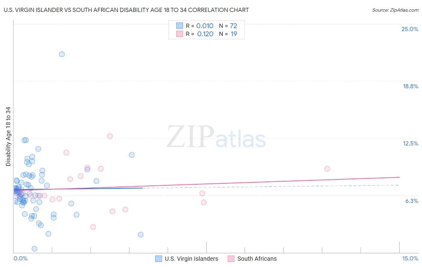 U.S. Virgin Islander vs South African Disability Age 18 to 34