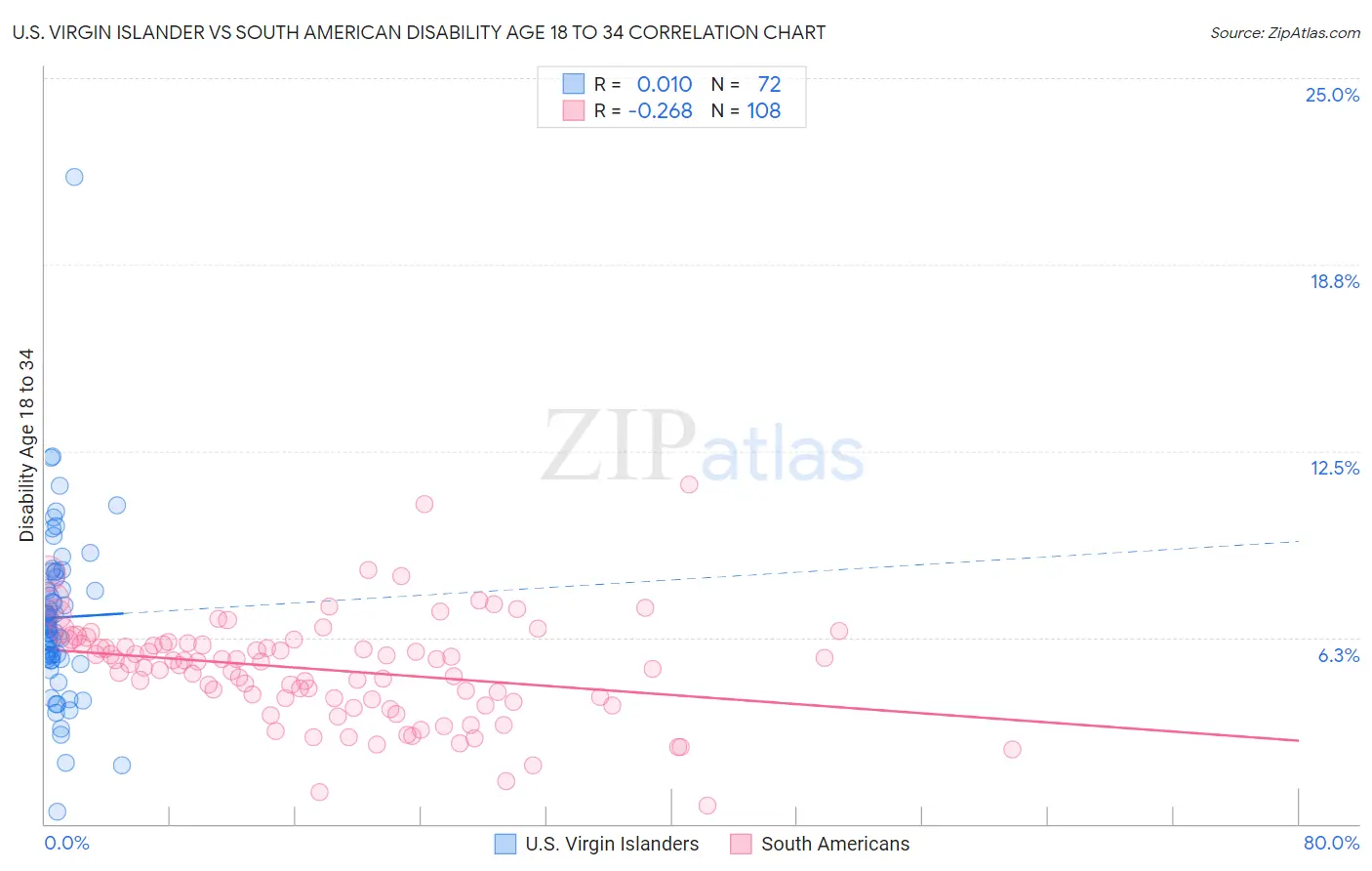 U.S. Virgin Islander vs South American Disability Age 18 to 34