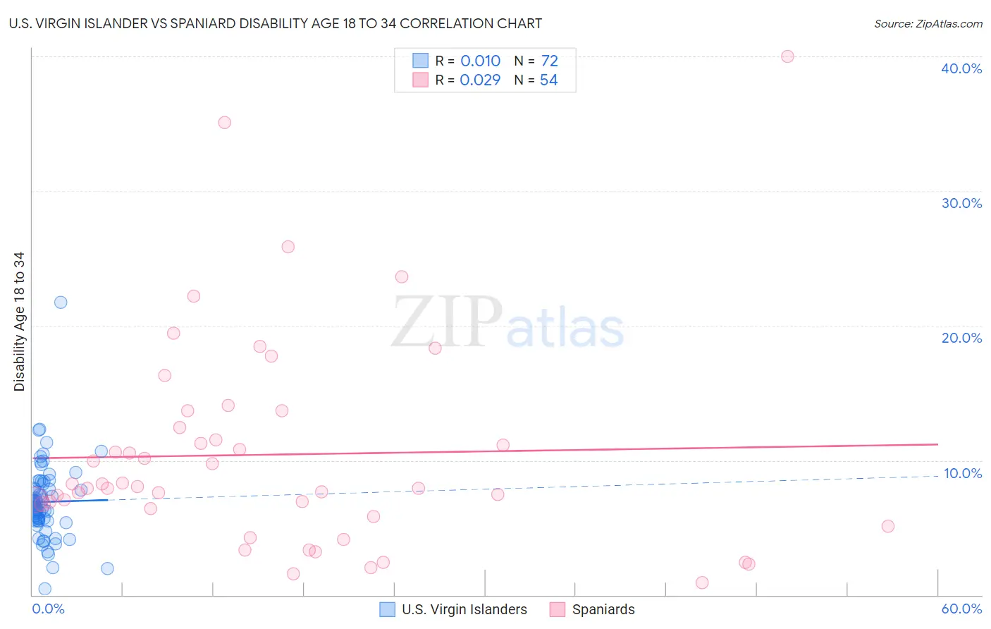 U.S. Virgin Islander vs Spaniard Disability Age 18 to 34