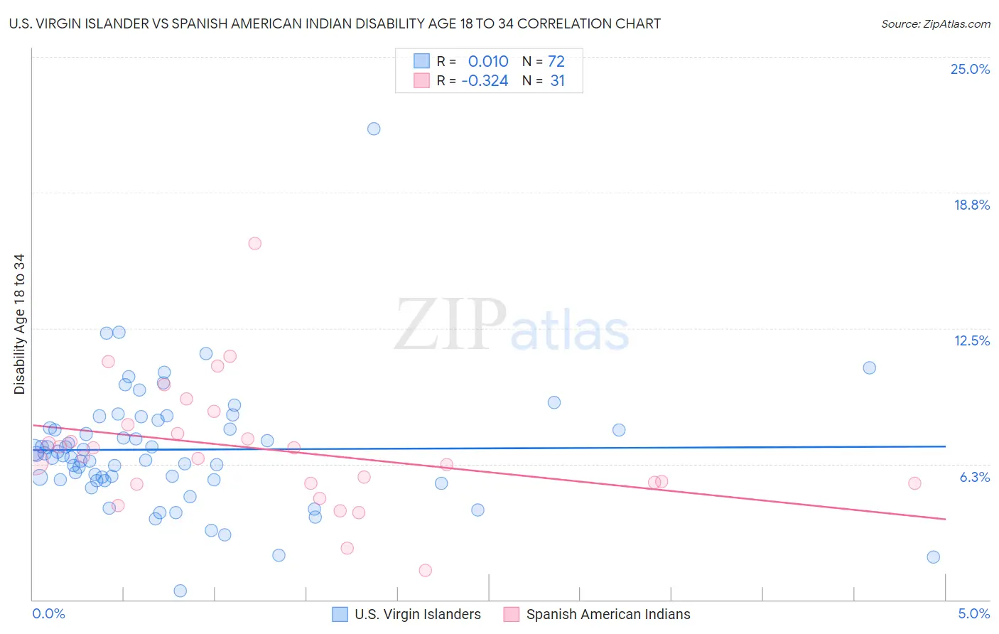 U.S. Virgin Islander vs Spanish American Indian Disability Age 18 to 34