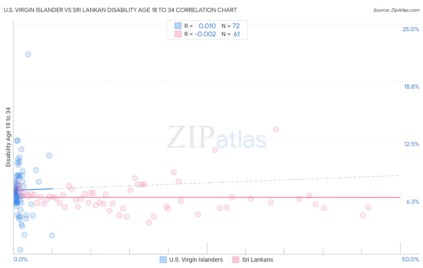 U.S. Virgin Islander vs Sri Lankan Disability Age 18 to 34