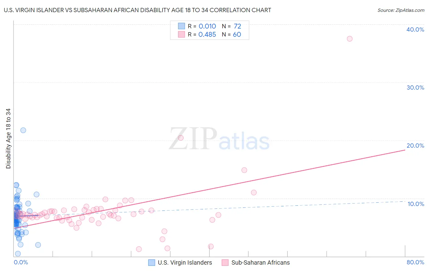 U.S. Virgin Islander vs Subsaharan African Disability Age 18 to 34