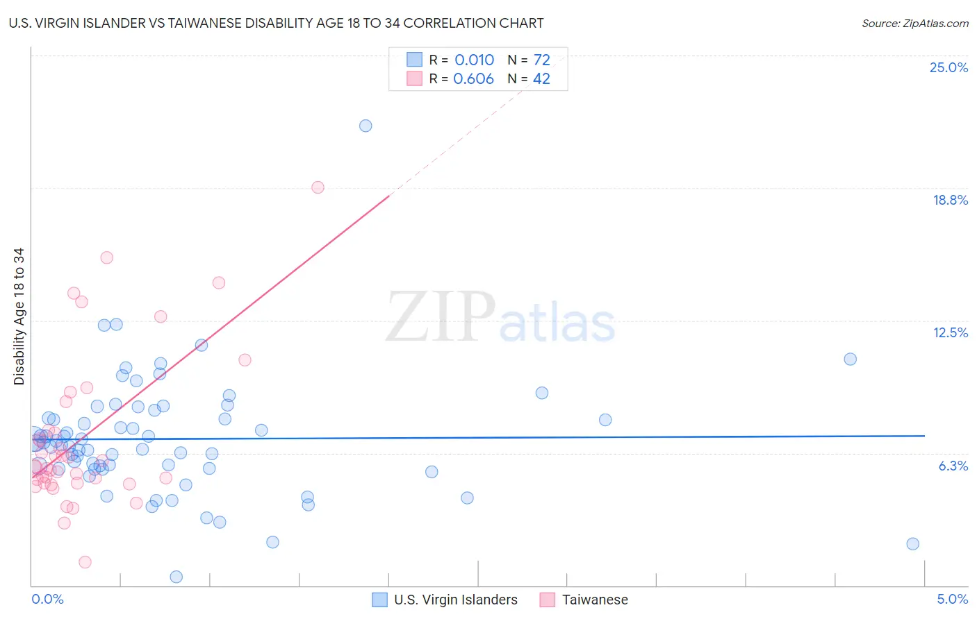 U.S. Virgin Islander vs Taiwanese Disability Age 18 to 34