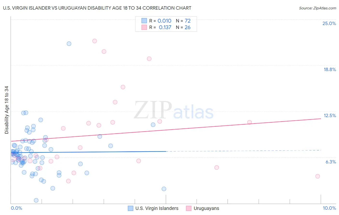 U.S. Virgin Islander vs Uruguayan Disability Age 18 to 34