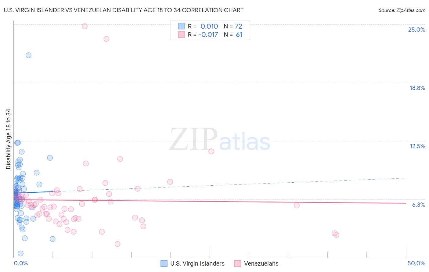 U.S. Virgin Islander vs Venezuelan Disability Age 18 to 34