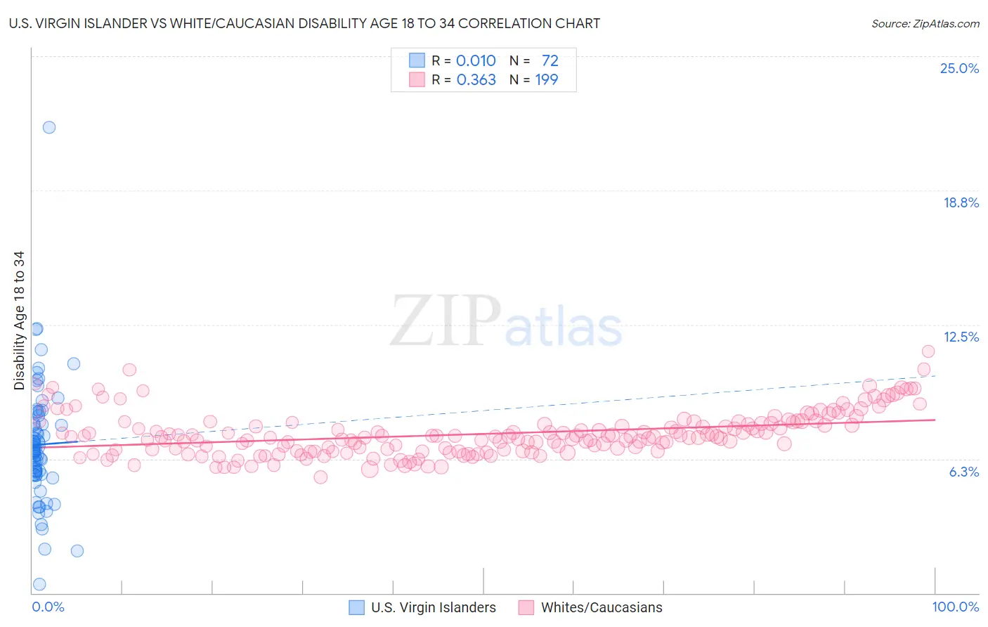 U.S. Virgin Islander vs White/Caucasian Disability Age 18 to 34