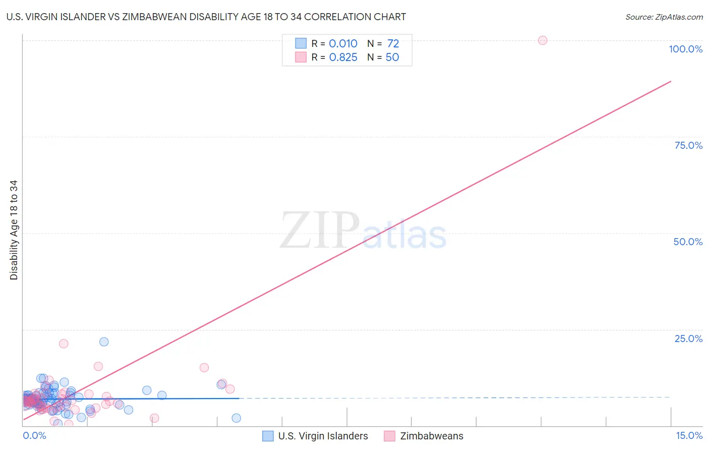 U.S. Virgin Islander vs Zimbabwean Disability Age 18 to 34