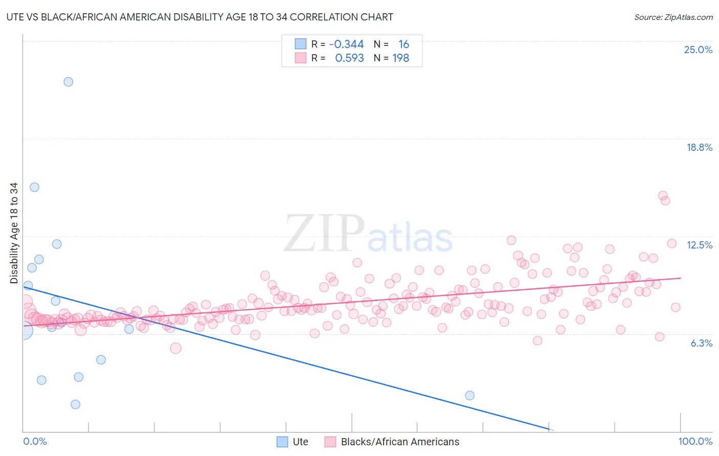 Ute vs Black/African American Disability Age 18 to 34