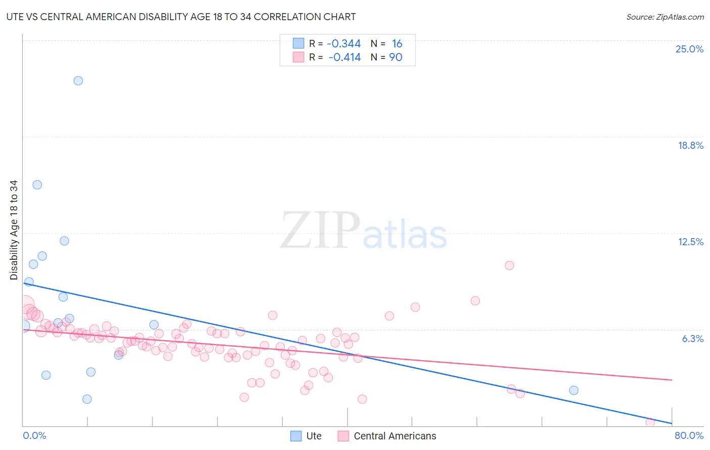 Ute vs Central American Disability Age 18 to 34