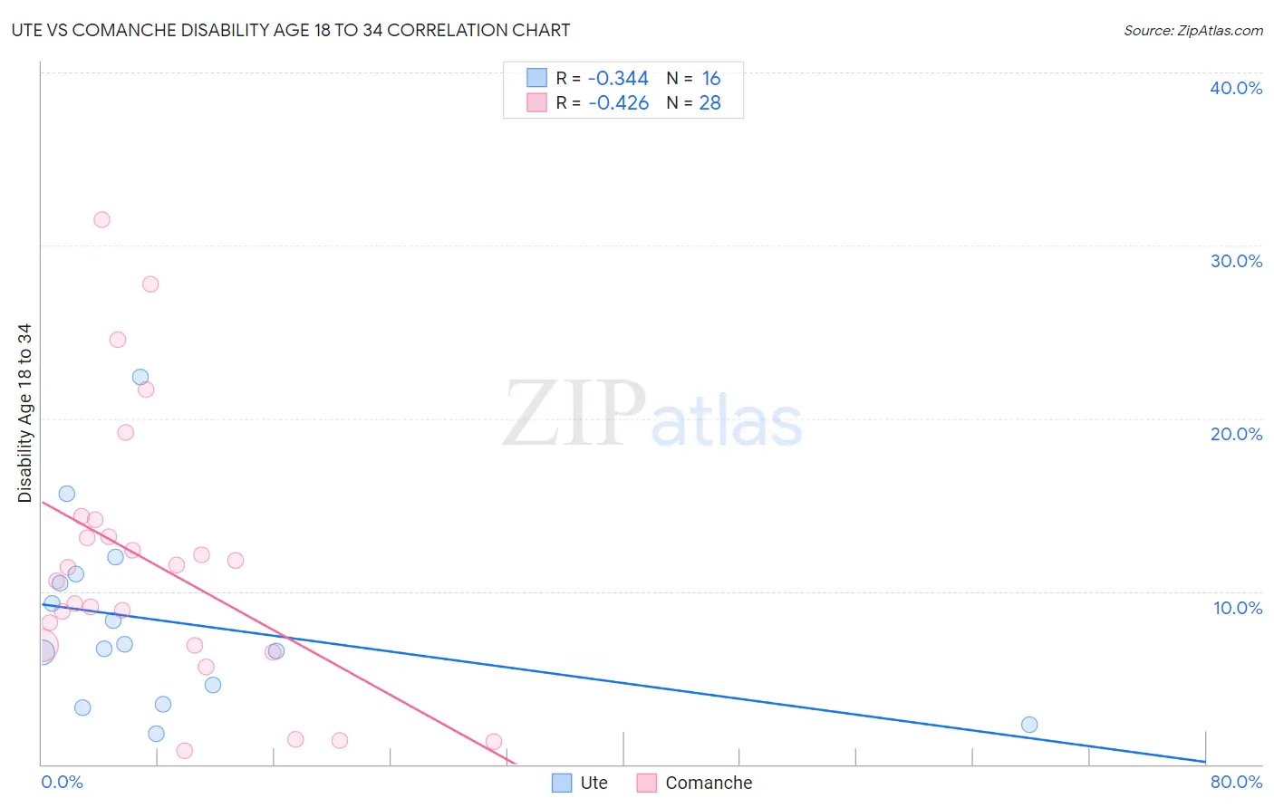 Ute vs Comanche Disability Age 18 to 34