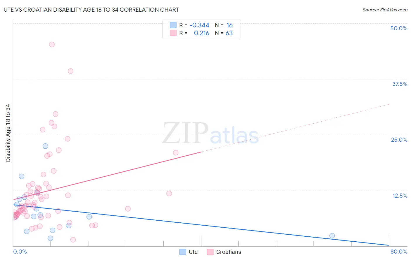 Ute vs Croatian Disability Age 18 to 34