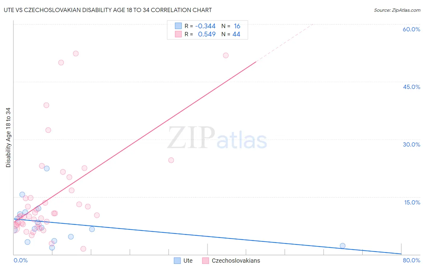 Ute vs Czechoslovakian Disability Age 18 to 34