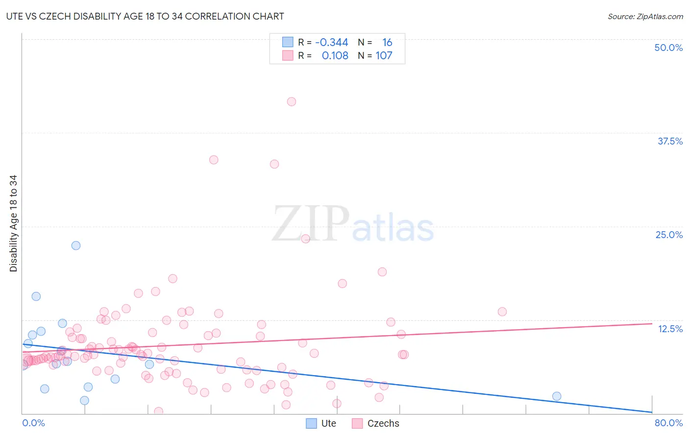 Ute vs Czech Disability Age 18 to 34
