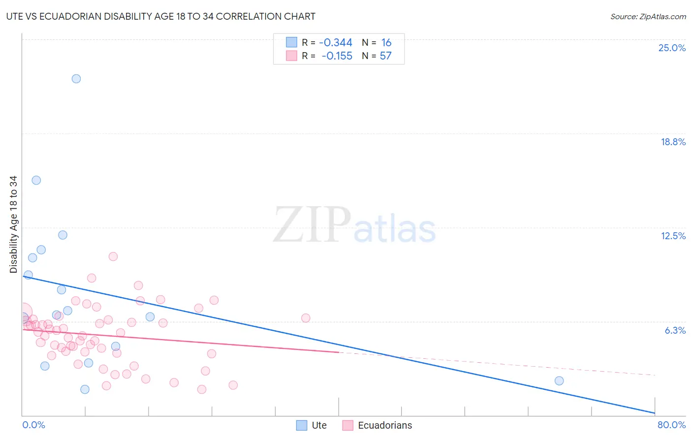 Ute vs Ecuadorian Disability Age 18 to 34