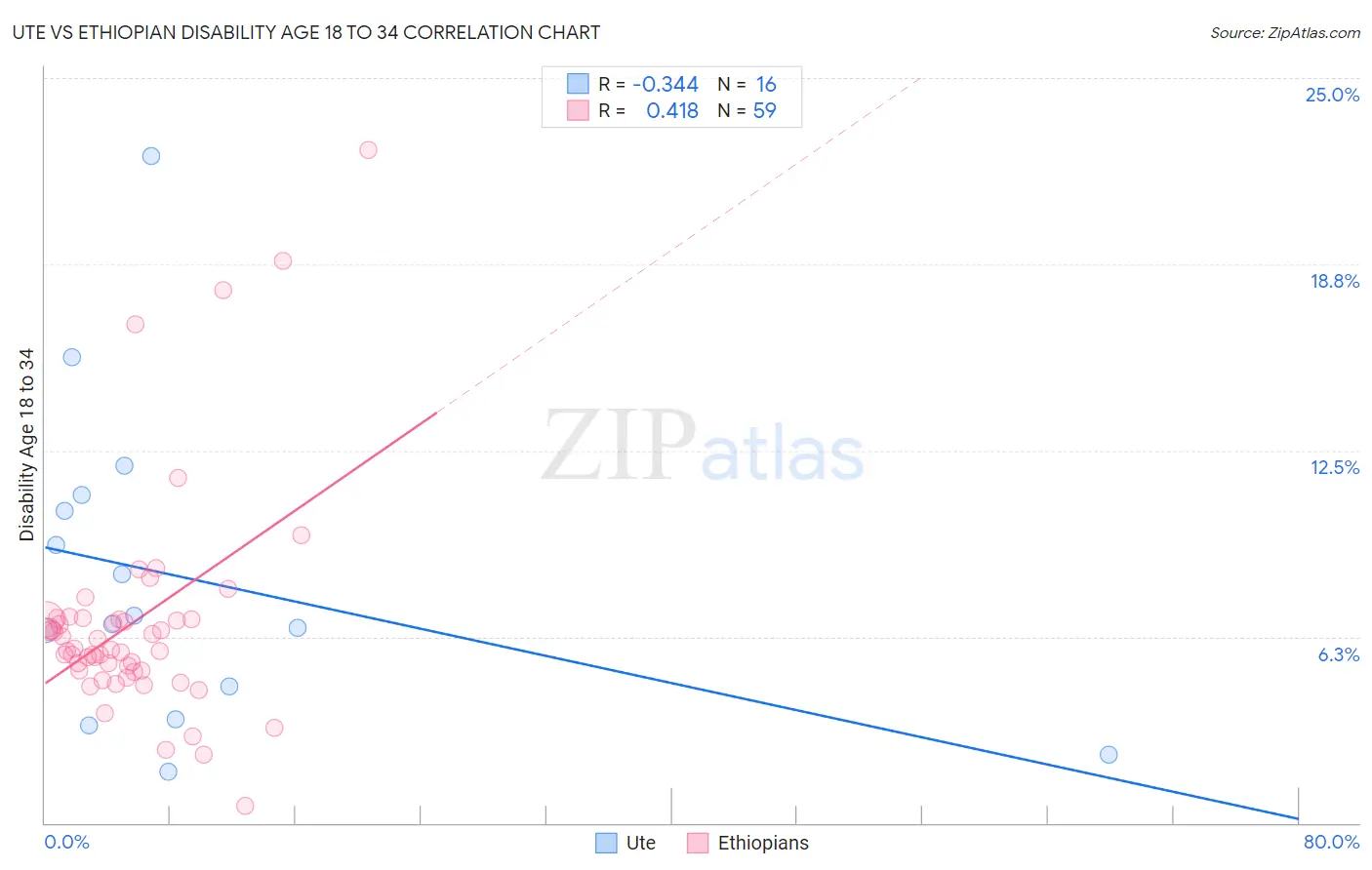 Ute vs Ethiopian Disability Age 18 to 34