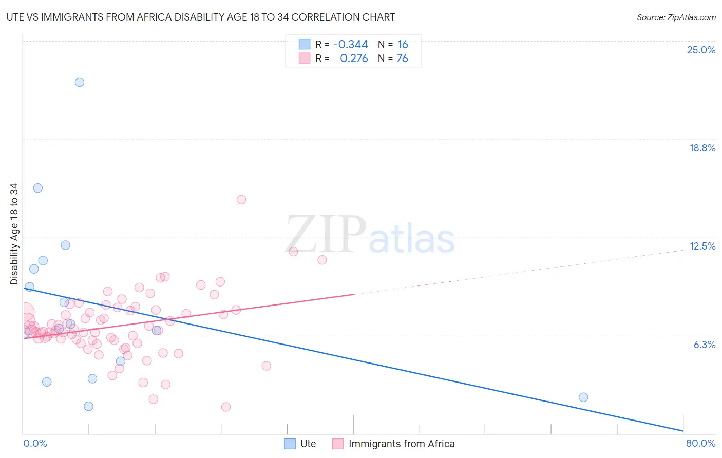 Ute vs Immigrants from Africa Disability Age 18 to 34
