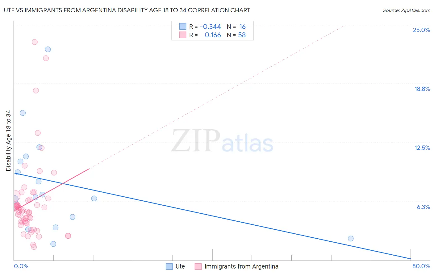 Ute vs Immigrants from Argentina Disability Age 18 to 34