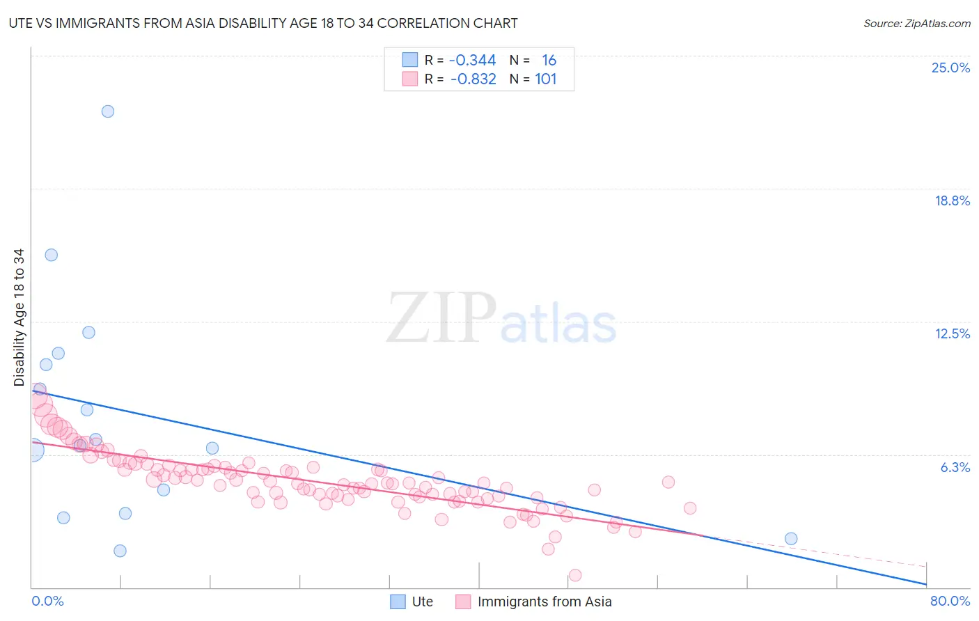 Ute vs Immigrants from Asia Disability Age 18 to 34