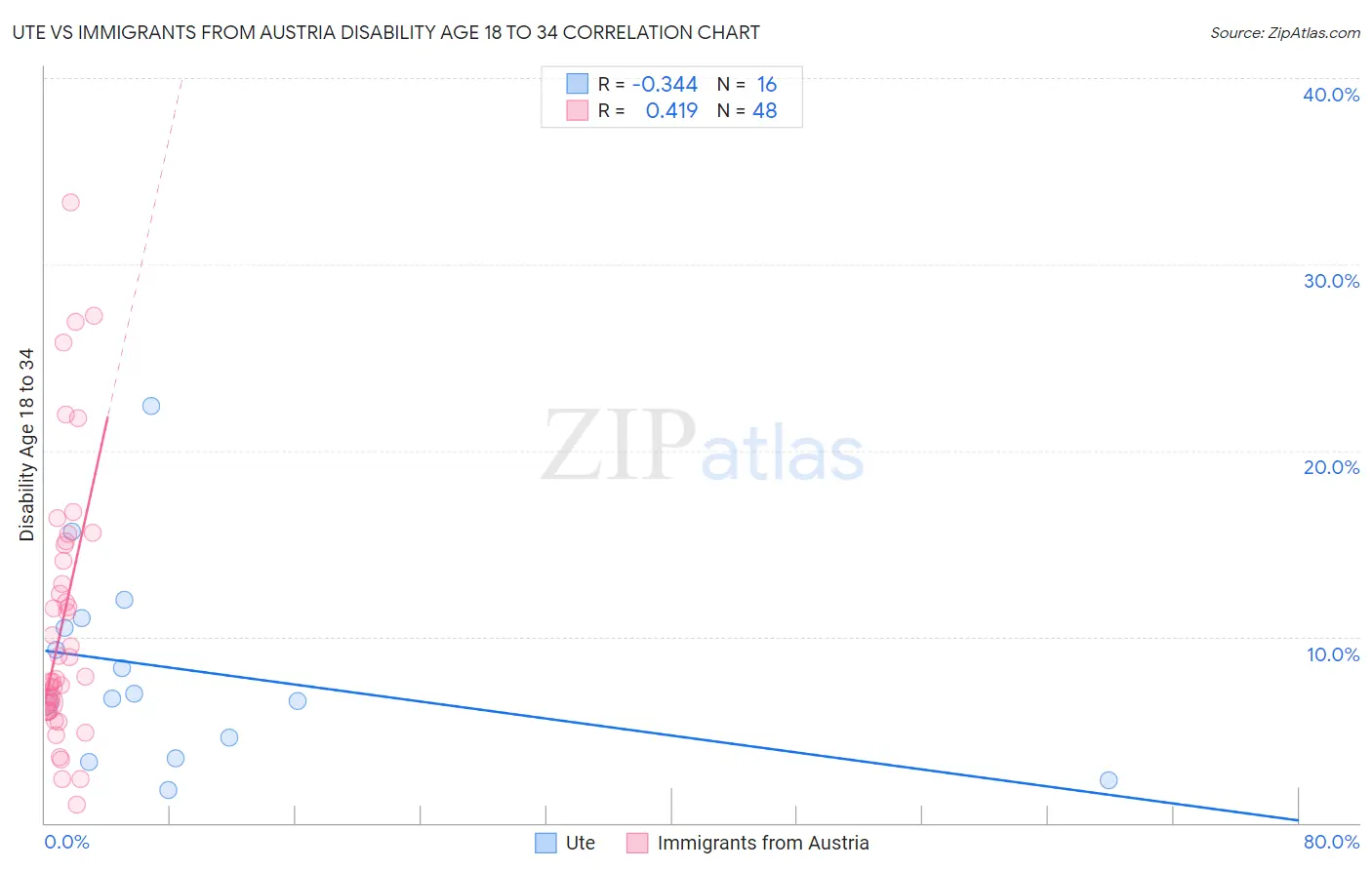 Ute vs Immigrants from Austria Disability Age 18 to 34