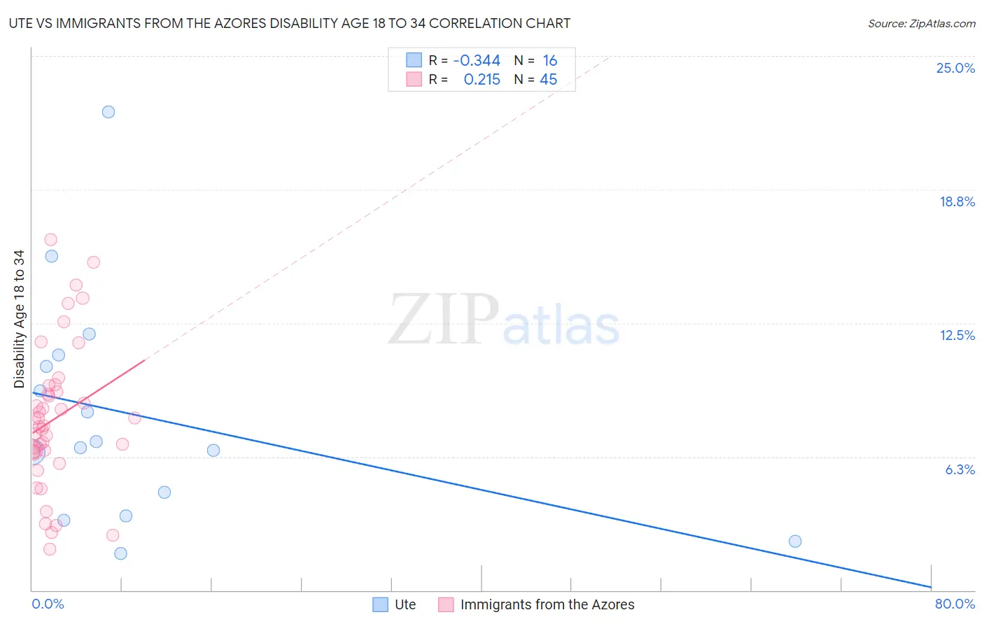 Ute vs Immigrants from the Azores Disability Age 18 to 34