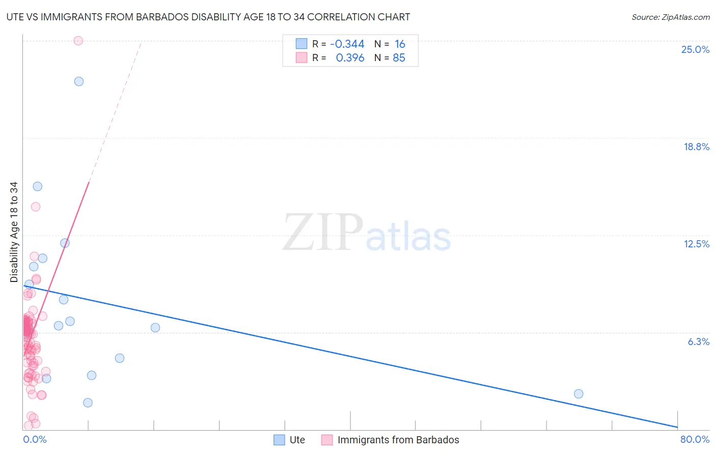 Ute vs Immigrants from Barbados Disability Age 18 to 34