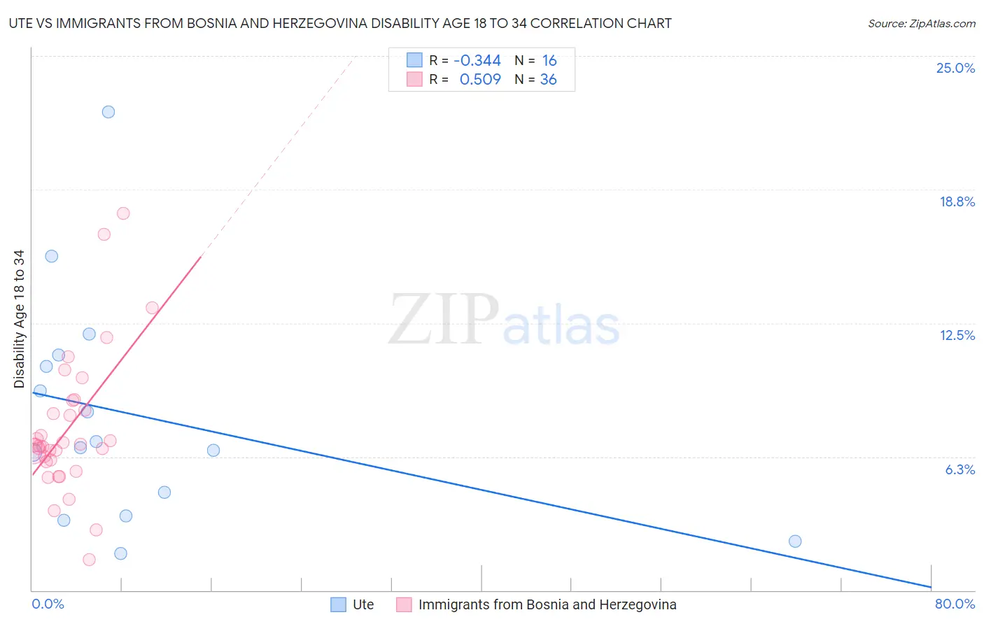 Ute vs Immigrants from Bosnia and Herzegovina Disability Age 18 to 34