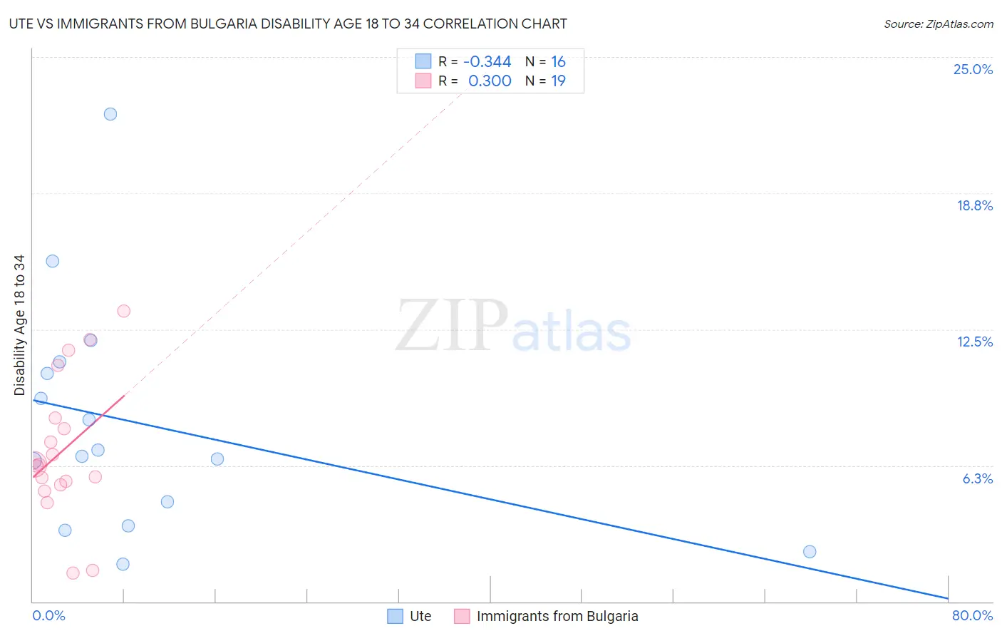 Ute vs Immigrants from Bulgaria Disability Age 18 to 34