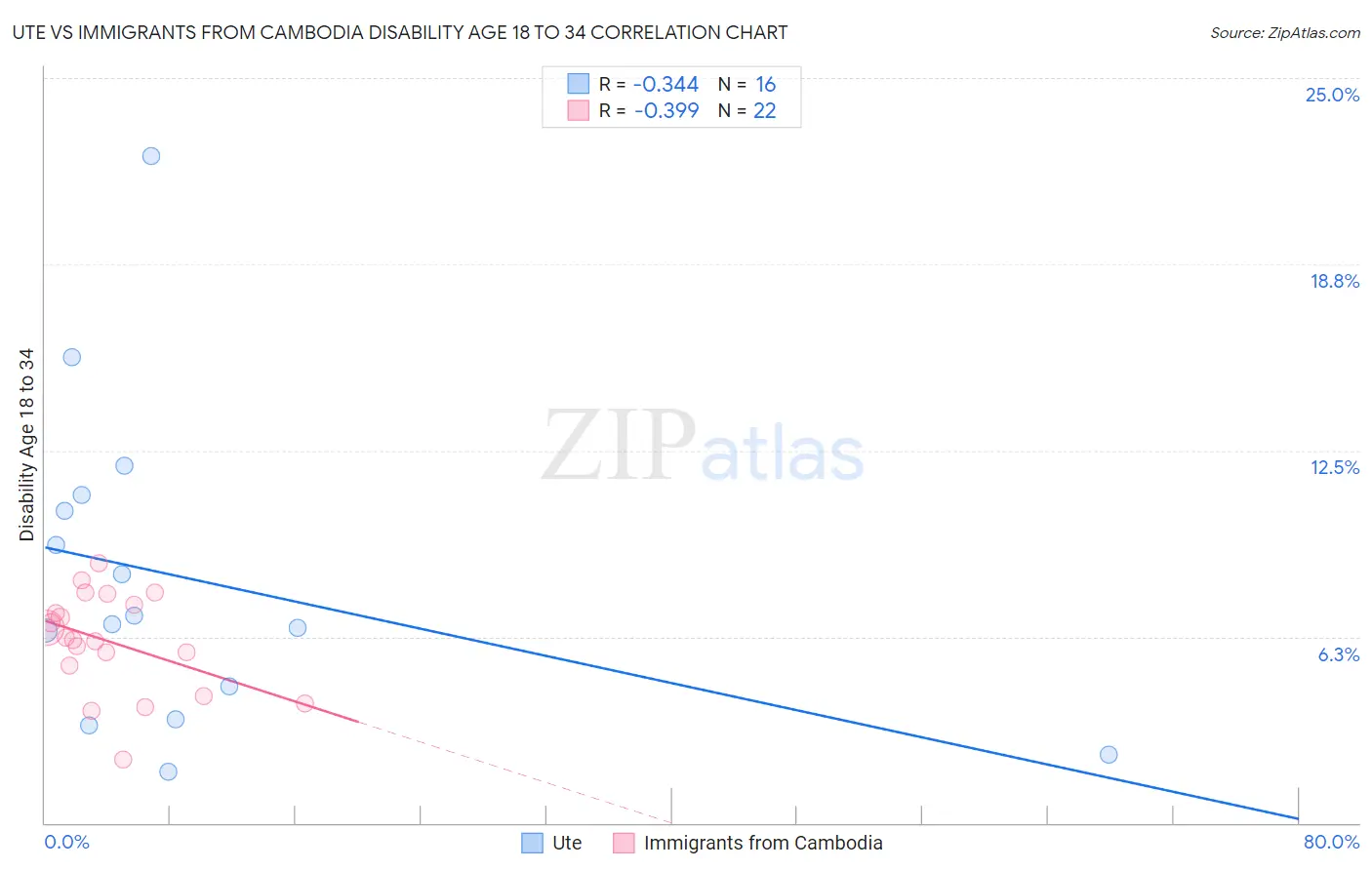 Ute vs Immigrants from Cambodia Disability Age 18 to 34