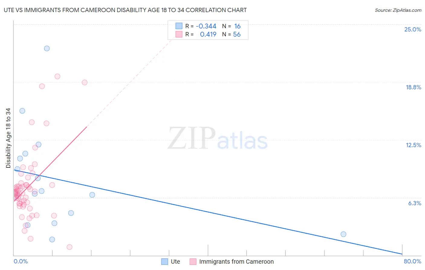 Ute vs Immigrants from Cameroon Disability Age 18 to 34