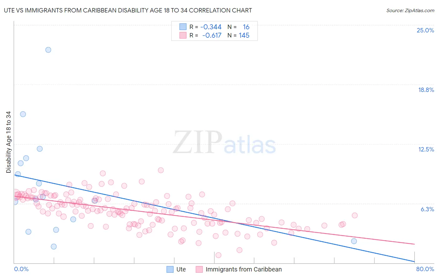 Ute vs Immigrants from Caribbean Disability Age 18 to 34