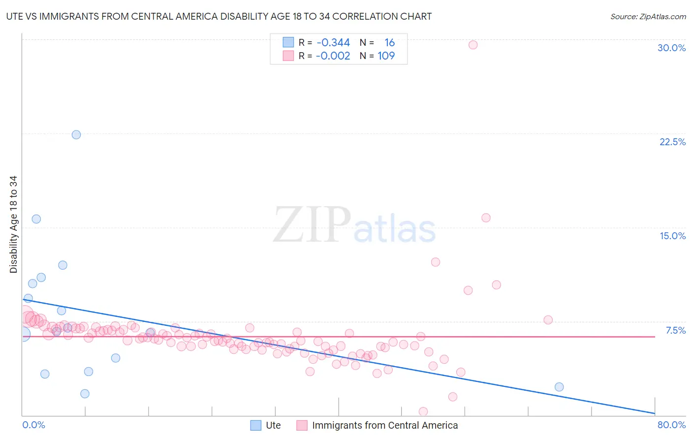 Ute vs Immigrants from Central America Disability Age 18 to 34