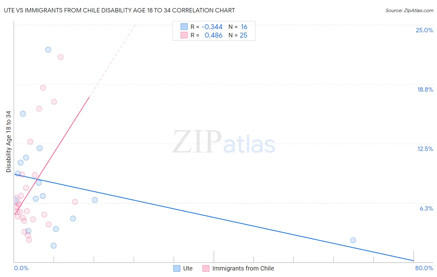 Ute vs Immigrants from Chile Disability Age 18 to 34