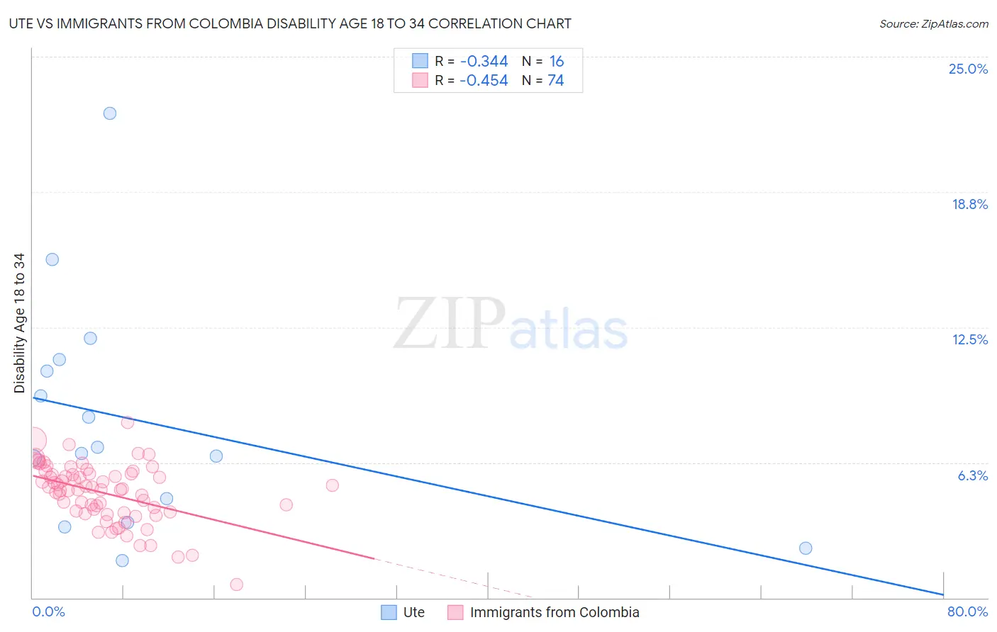 Ute vs Immigrants from Colombia Disability Age 18 to 34