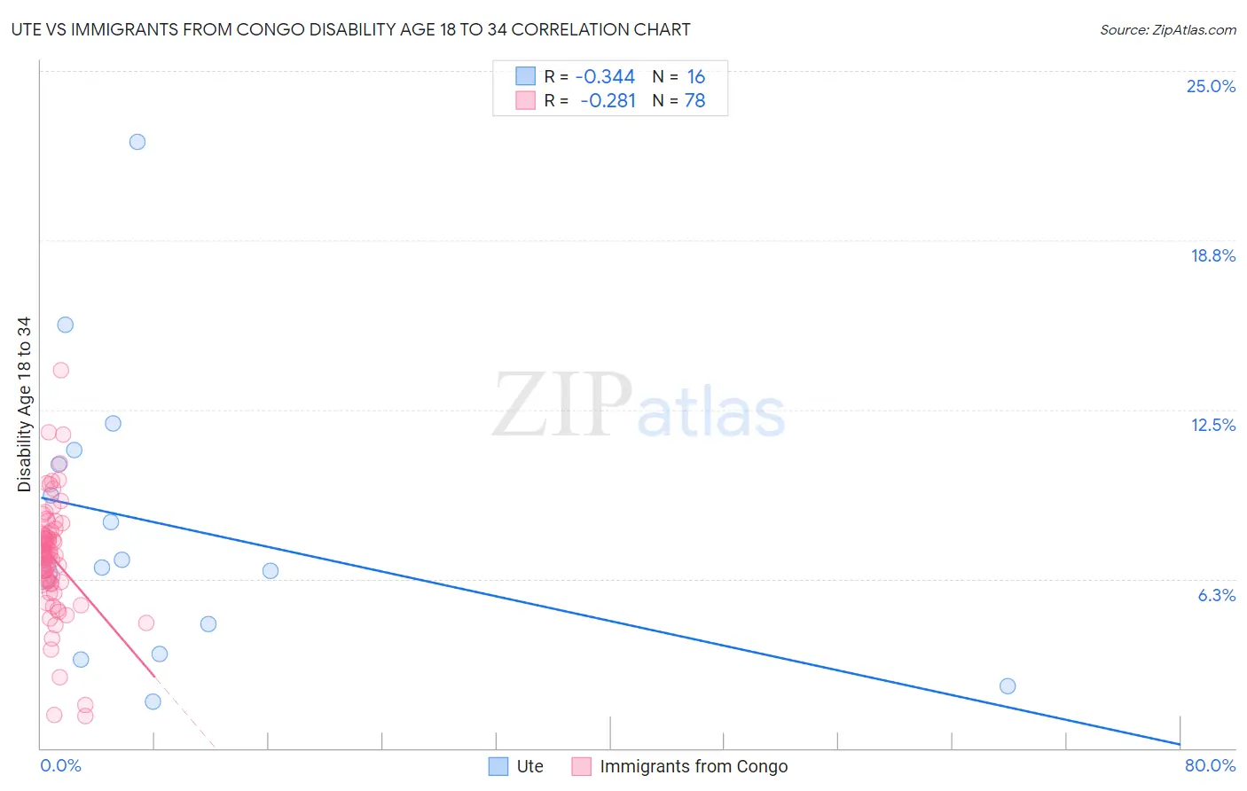 Ute vs Immigrants from Congo Disability Age 18 to 34