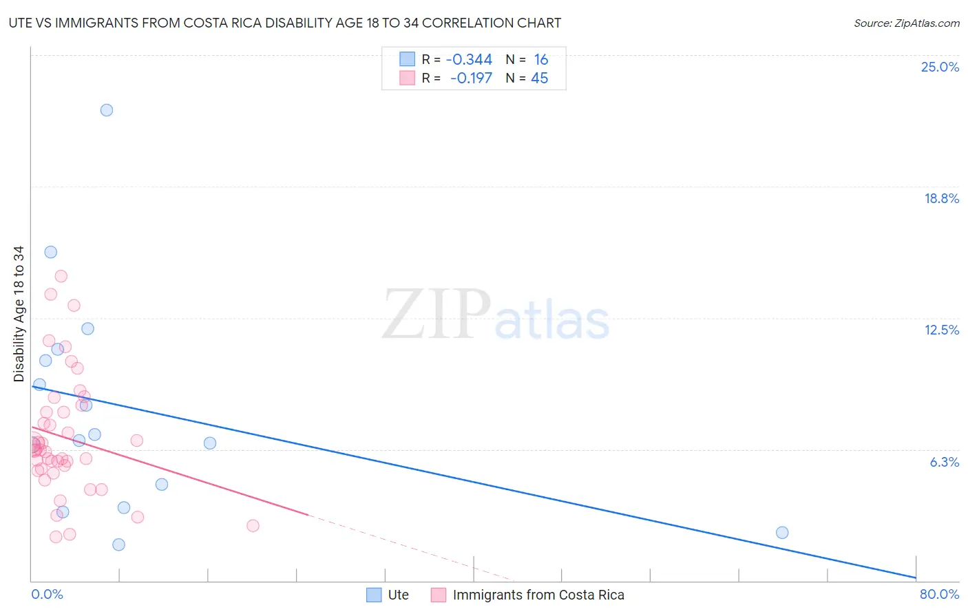 Ute vs Immigrants from Costa Rica Disability Age 18 to 34