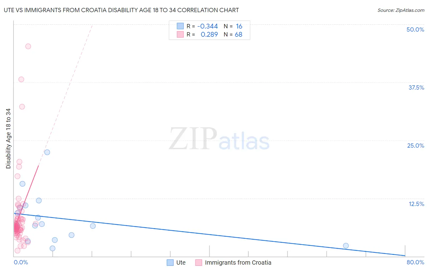 Ute vs Immigrants from Croatia Disability Age 18 to 34