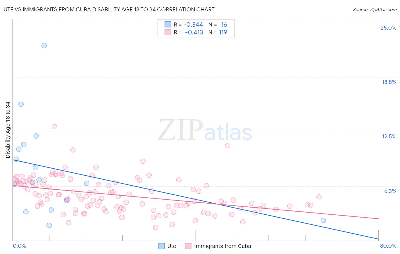 Ute vs Immigrants from Cuba Disability Age 18 to 34