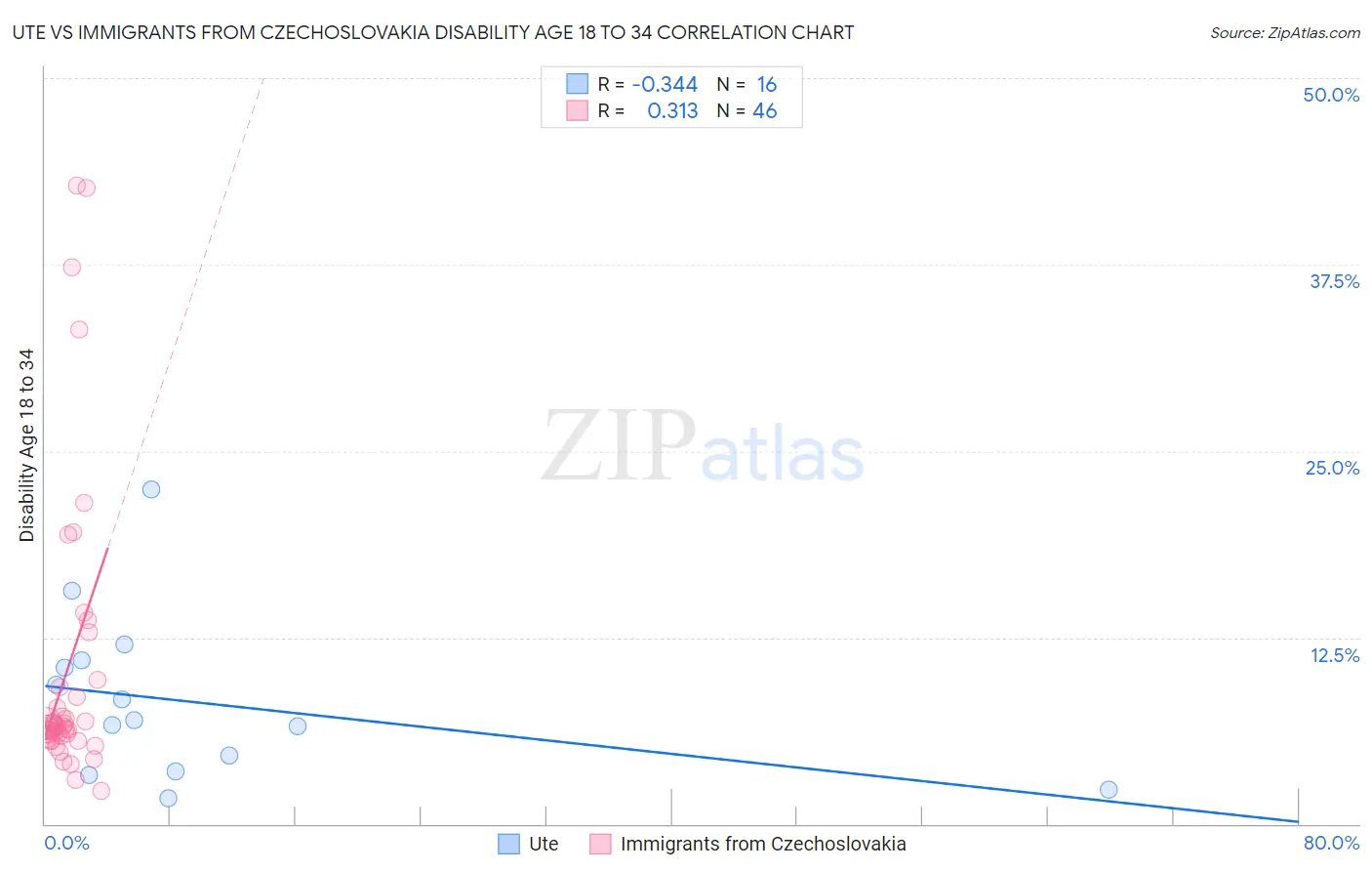 Ute vs Immigrants from Czechoslovakia Disability Age 18 to 34