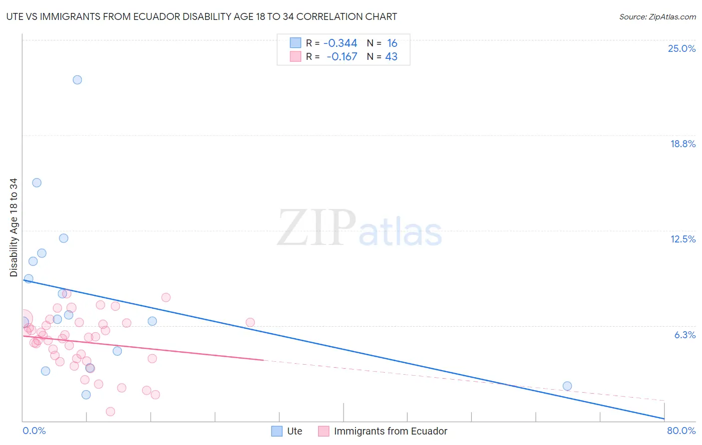 Ute vs Immigrants from Ecuador Disability Age 18 to 34